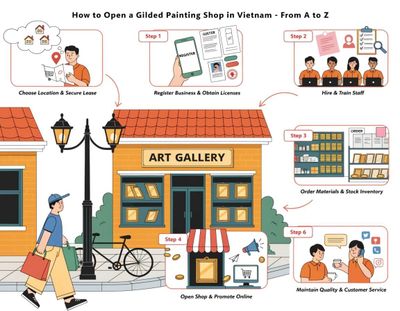 hướng dẫn mở shop tranh mạ vàng từ a-z