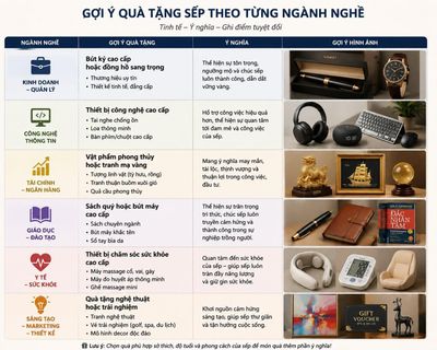 quà tặng sếp theo từng ngành nghề cụ thể