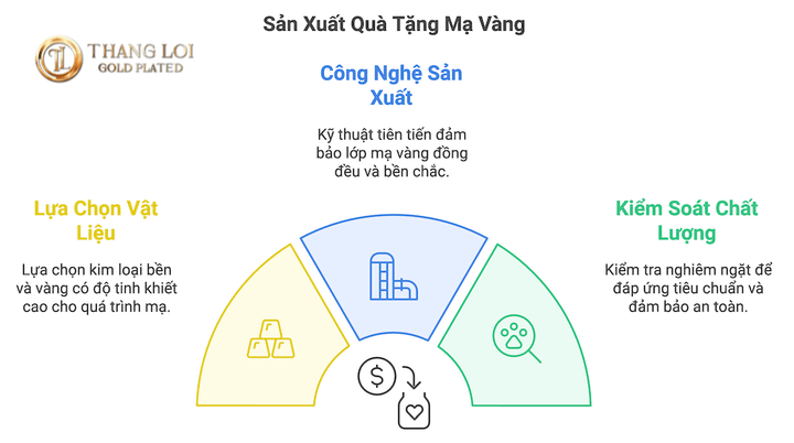 Khám phá tiêu chuẩn chất lượng trong sản xuất quà tặng mạ vàng